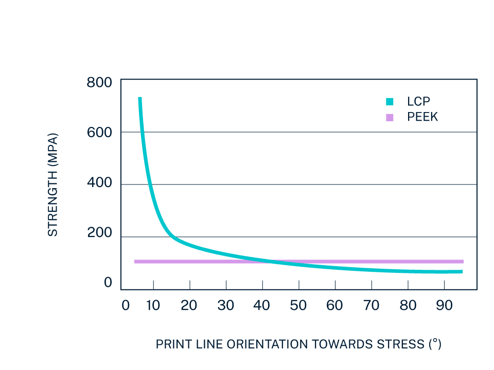 peek lcp 3d printing high strength